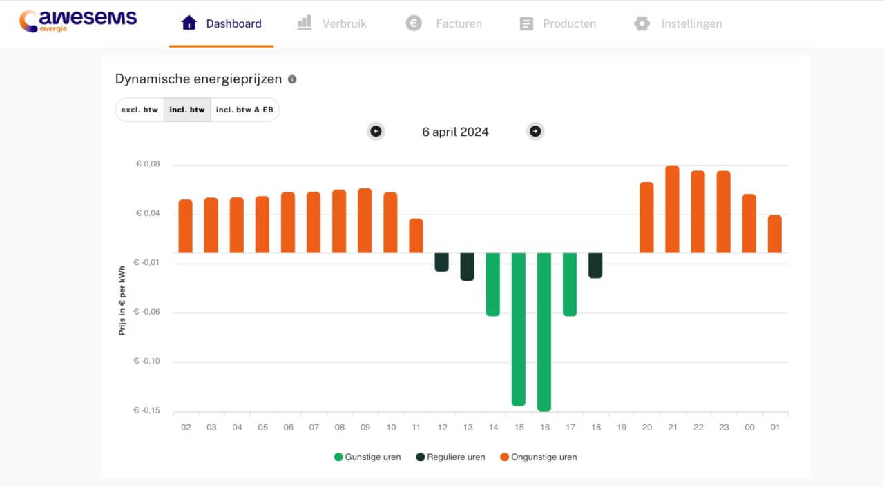 Grafiek van dynamische energieprijzen per uur. Tussen 11.00 uur en 18.00 uur zijn het gunstige uren.